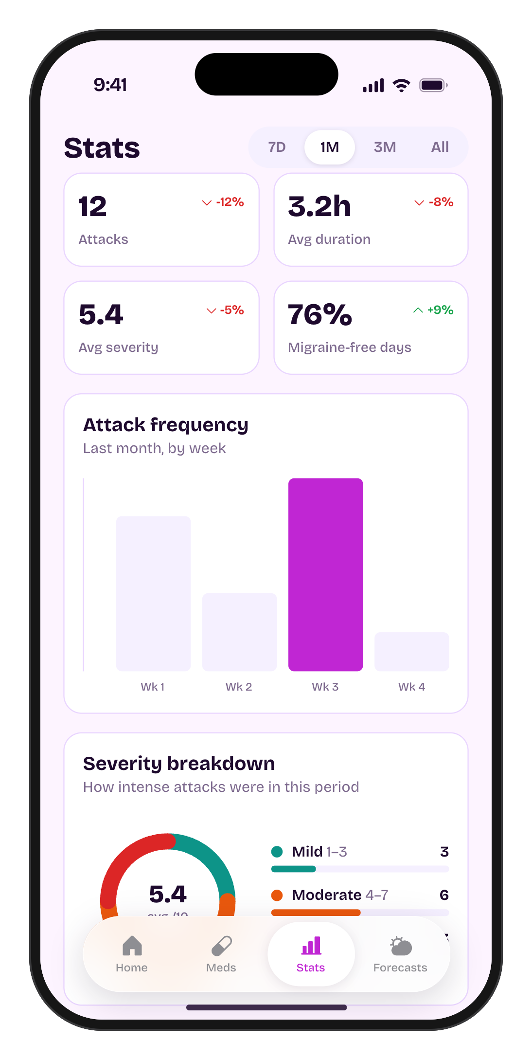 Migsy stats screen with charts and KPIs